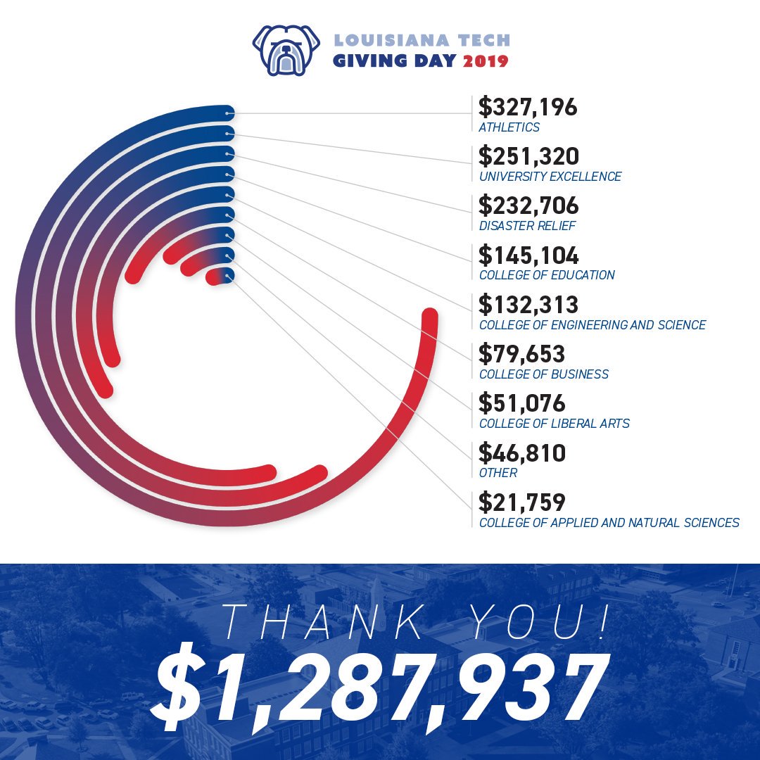 2019 Giving Day graphic showing donation totaling $1,287,937